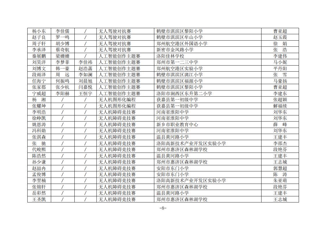 15关于公布2019年全国青少年电子信息智能创新大赛河南赛区选拔赛获奖名单的通知(2)_07.jpg